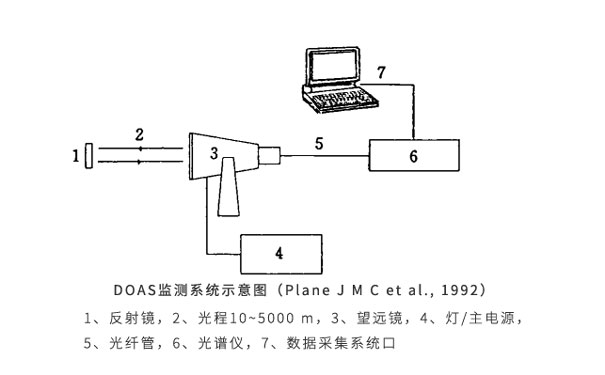 DOAS監測系統示意圖（Plane-J-M-C-et-al.jpg