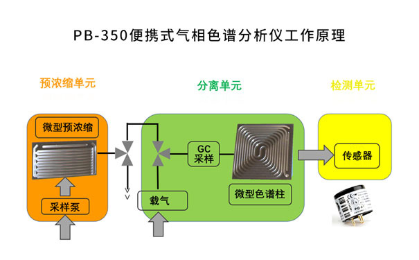 PB-350便攜式氣相色譜分析儀工作原理.jpg